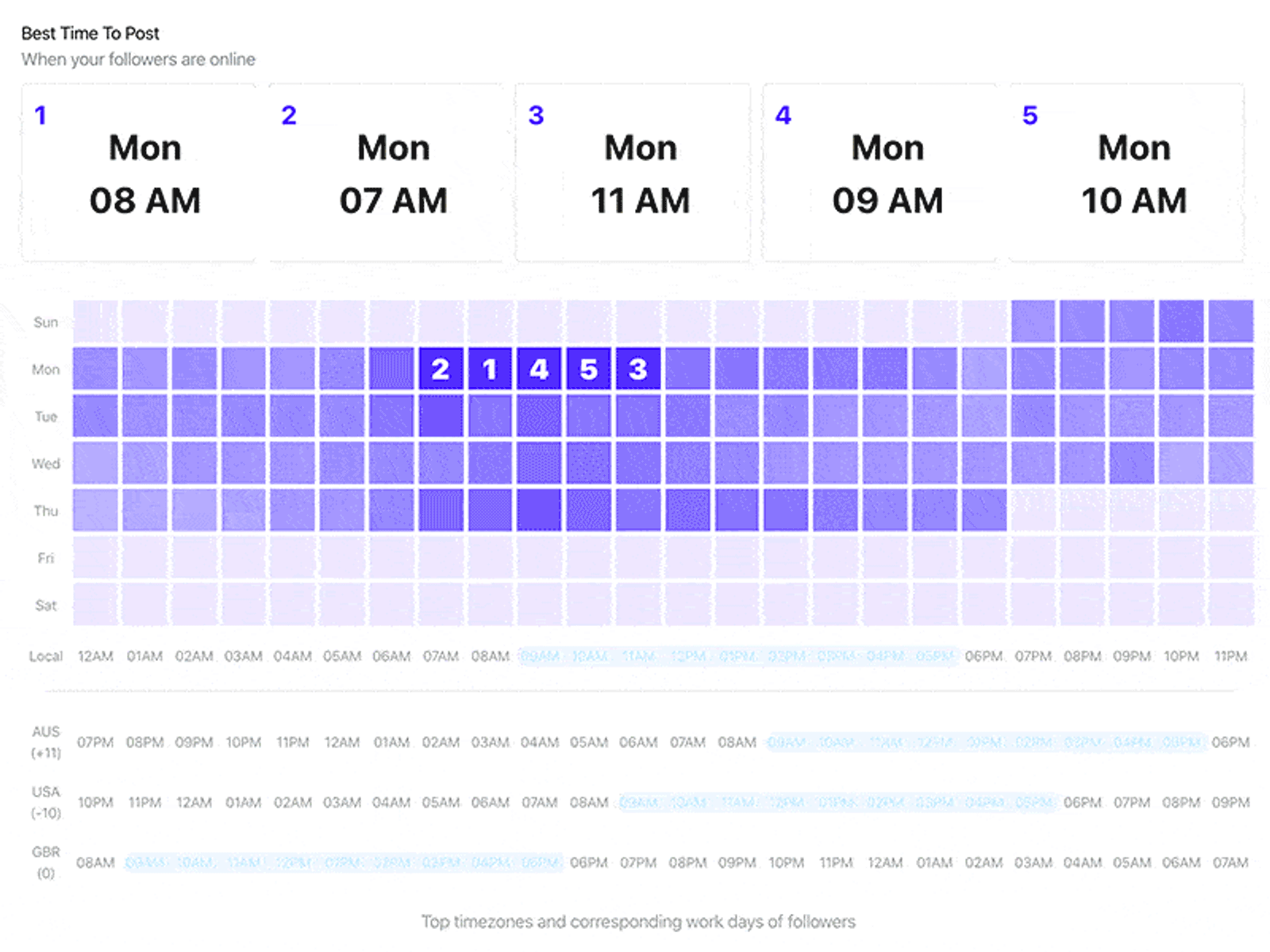 A heatmap grid in Sked Social ranking top posting times by day and hour of the week.