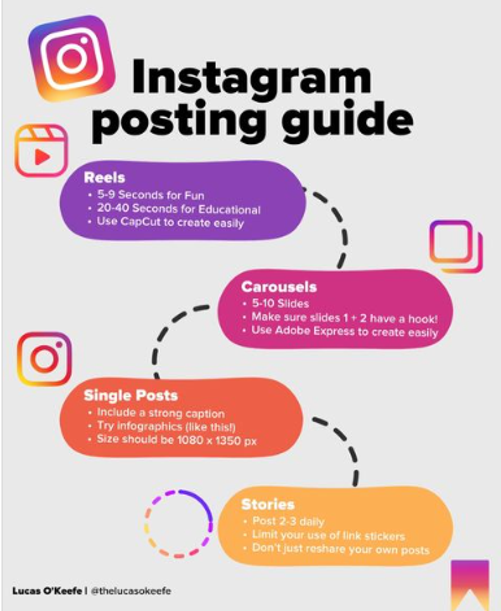 Infografía colorida titulada guía de publicación en Instagram, con consejos para reels, carruseles, publicaciones e historias