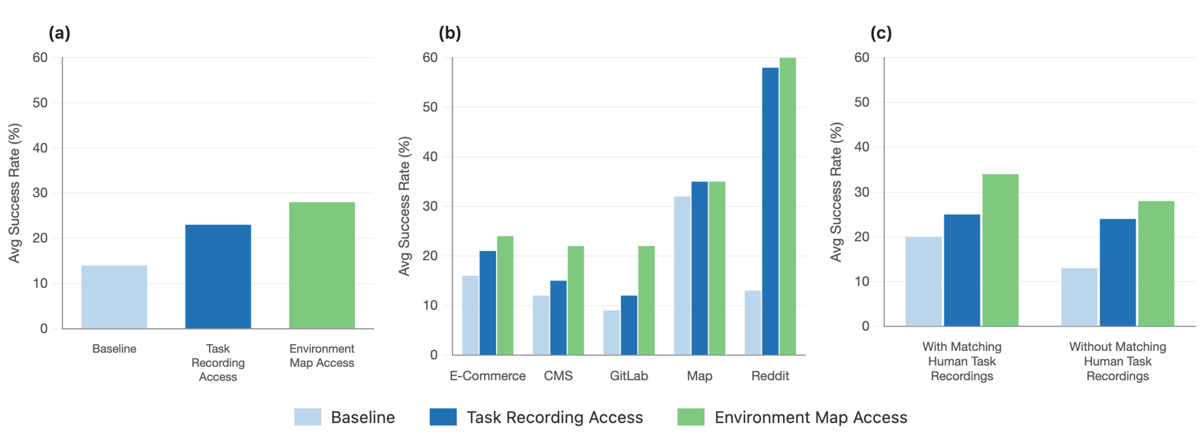 Figure 3: (a) Overall task success on WebArena; (b) Success rate by environment; and (c) Performance on tasks with and without matching task recordings.