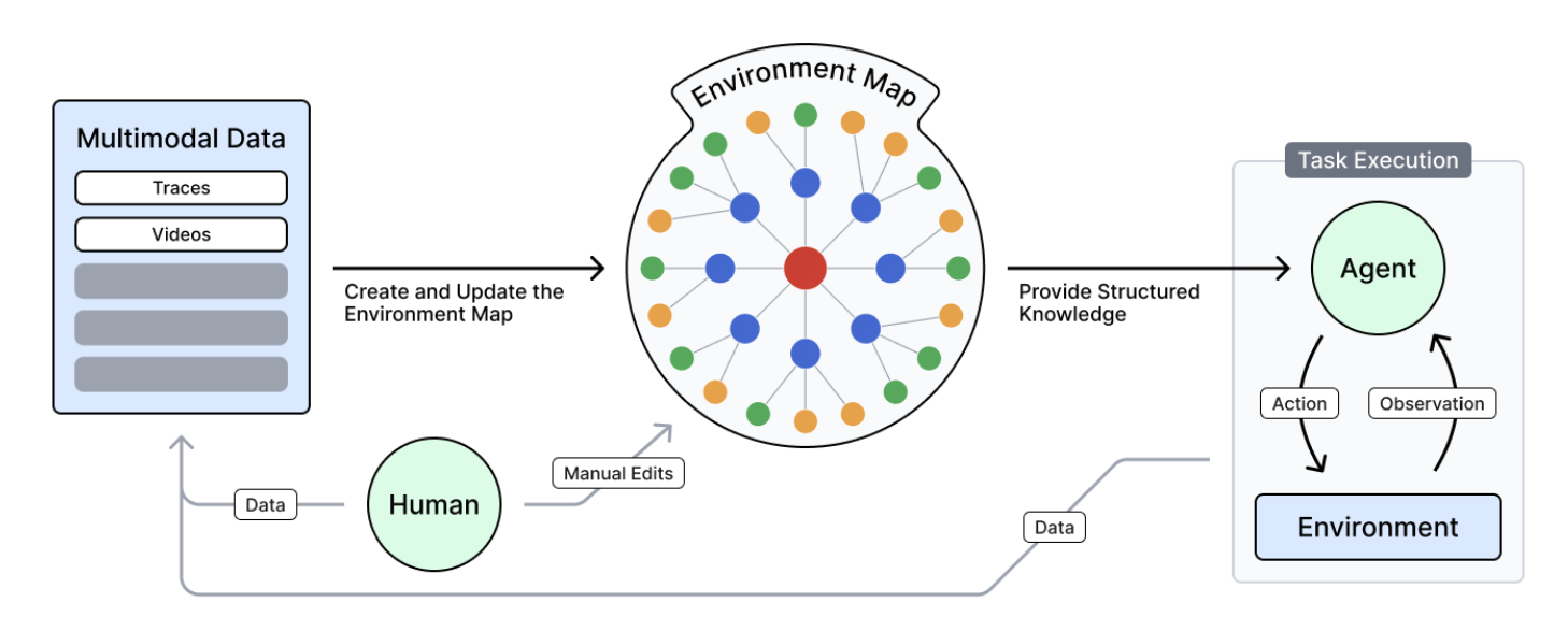 Figure 2: A continuous loop depicting how agents use the Environment Map to plan actions, execute them in the environment, observe outcomes, and feed those observations back to update the Environment Map.
