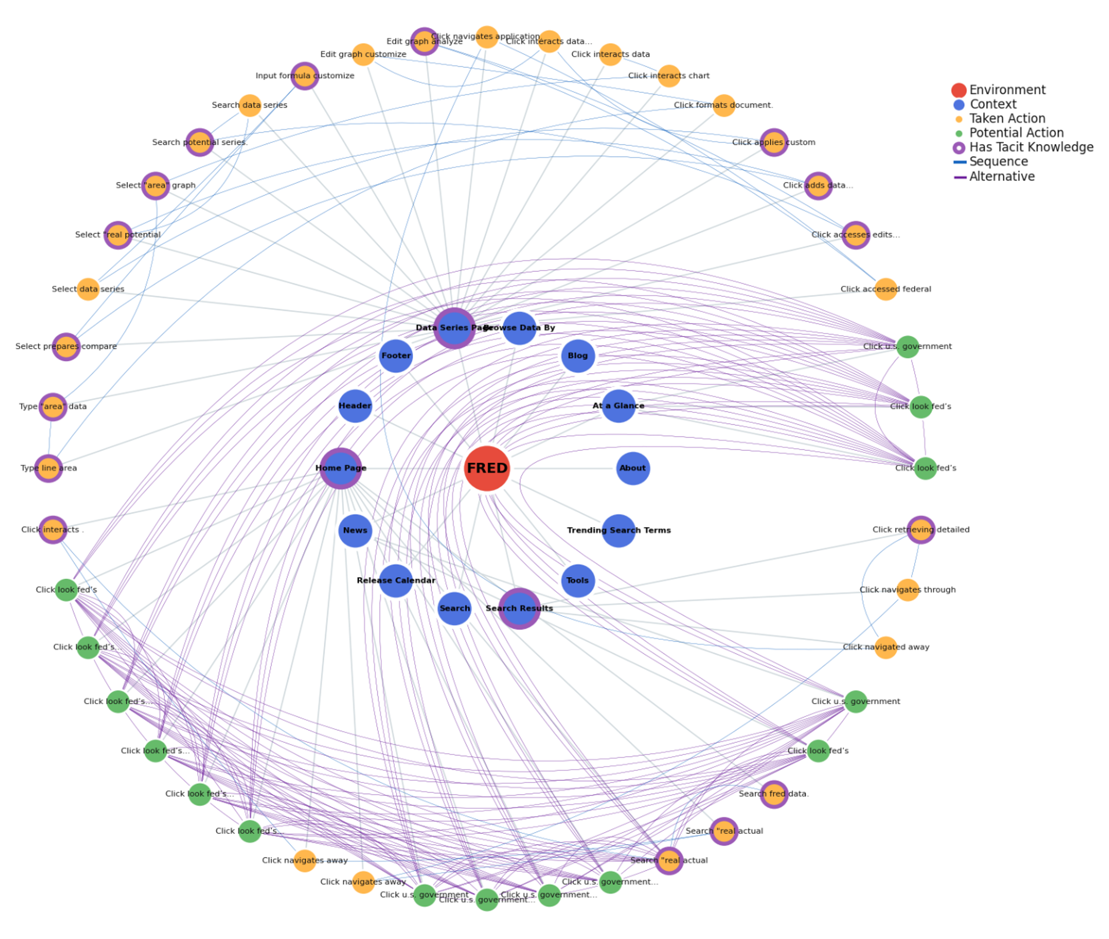 Figure 1: A hierarchical visualization of the FRED Environment Map depicting contexts, actions, and their relationships. The map captures the Data Series page context with actions for editing graphs, searching data, and applying formulas.