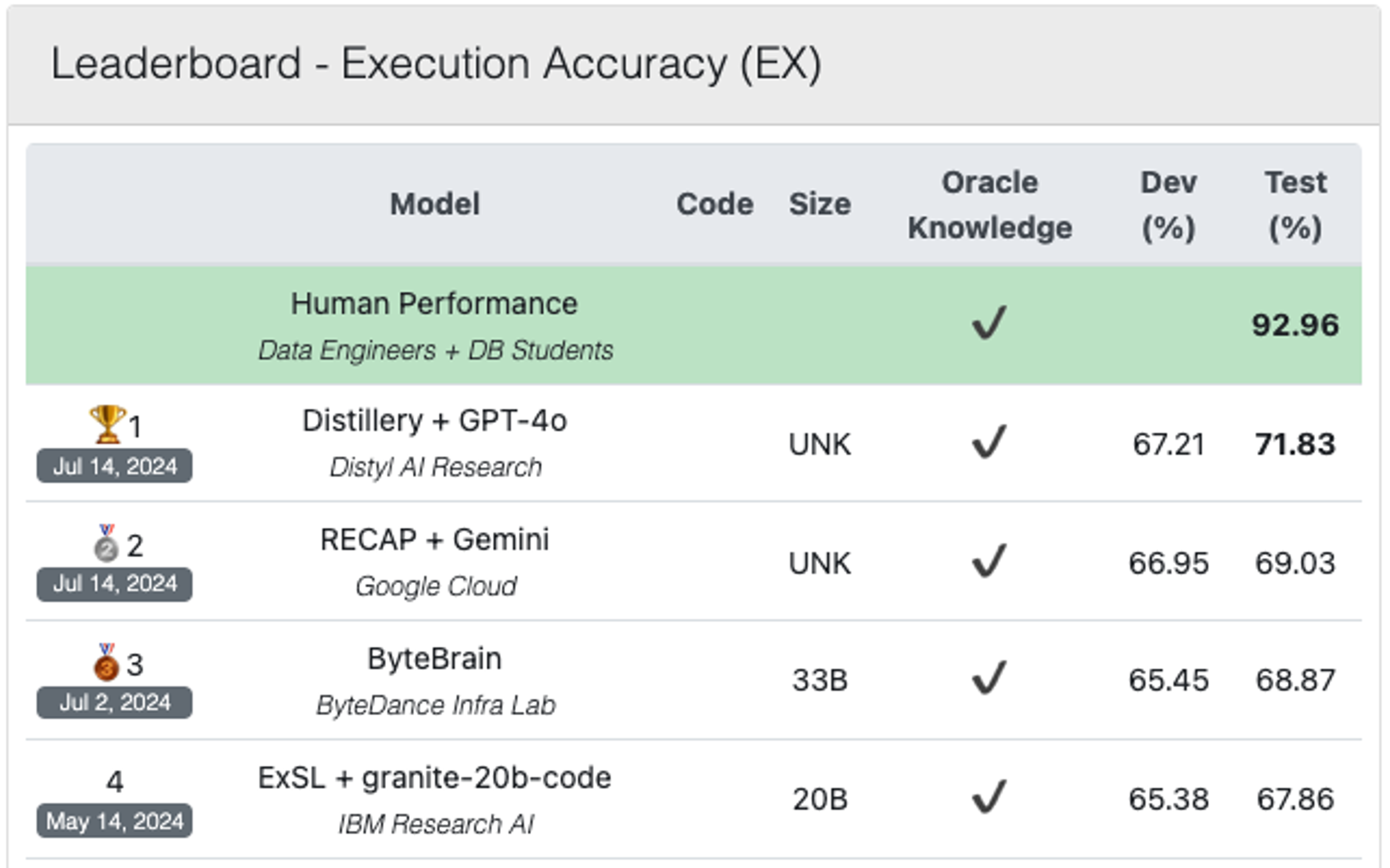 Distyl Takes #1 Spot on BIRD Benchmark (Leading Text-to-SQL Benchmark)