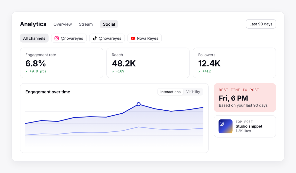The redesigned Social tab in melabel Analytics, with reach, engagement and your best time to post