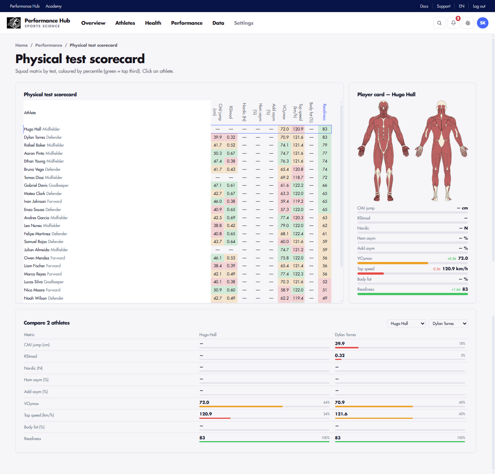 Physical test scorecard
