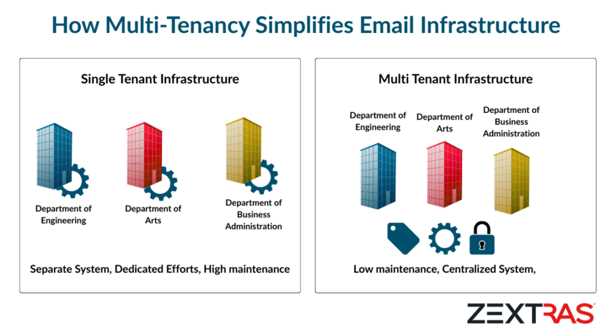 A split infographic titled “How Multi-Tenancy Simplifies Email Infrastructure.” The left side shows a single-tenant model with separate icons for HR, Finance, and IT, each having its own lock, user, and gear, labeled “Separate systems, duplicate effort.” The right side shows a unified multi-tenant server stack with HR, Finance, and IT labeled within one building, connected to a user icon, cloud upload, lock, and gear, labeled “Centralized control, scalable growth.” At the bottom are icons for “Lower Cost,” “Secure Isolation,” and “Centralized Updates.”