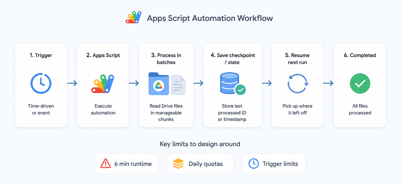 Google Apps Script Quotas & Workarounds (2026): Breaking Limits on Drive Automation