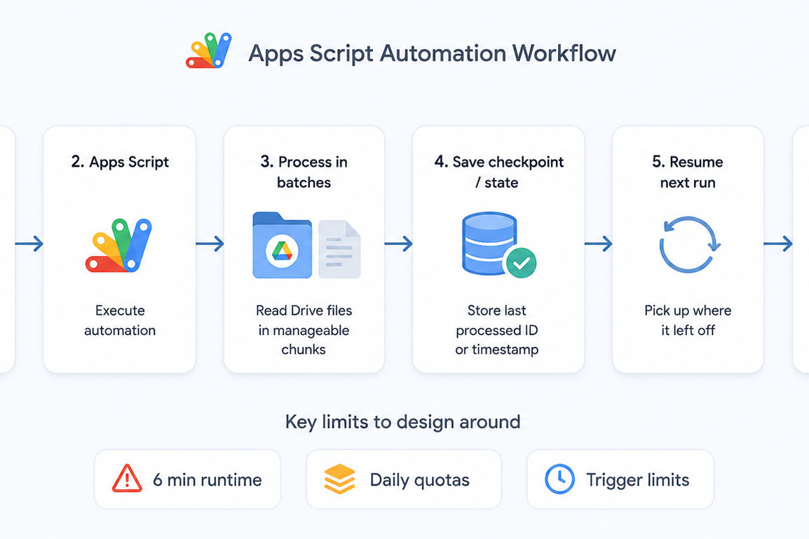 Google Apps Script Quotas & Workarounds (2026): Breaking Limits on Drive Automation
