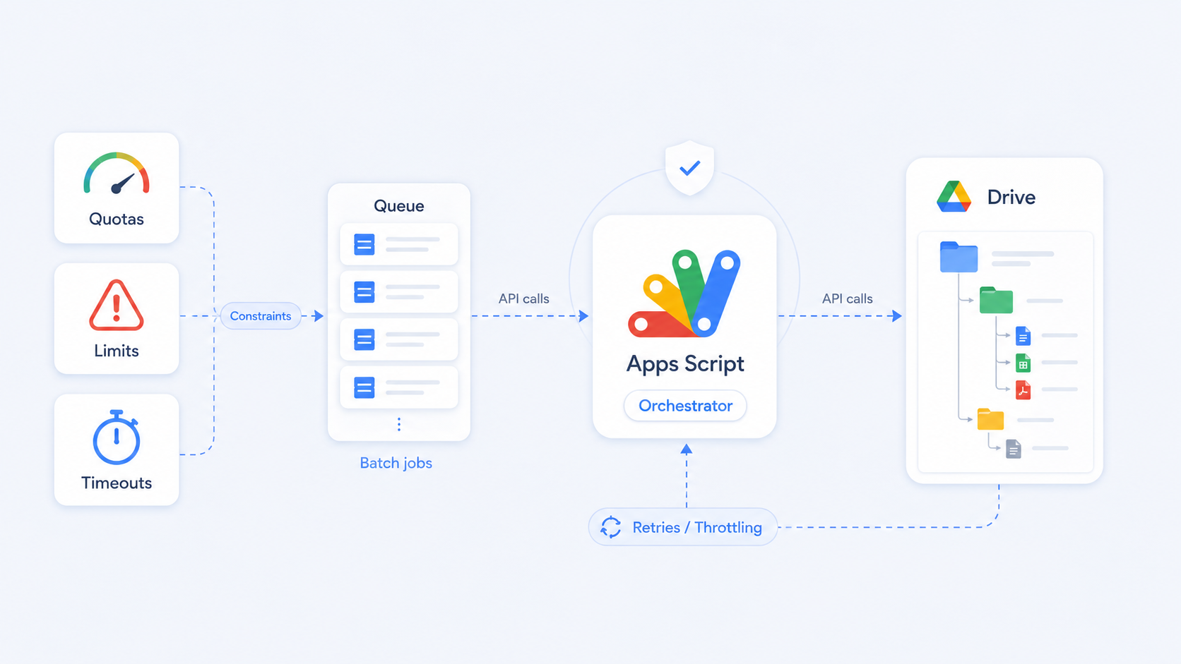 How to Handle Google Drive API Rate Limits for Bulk Folder Copying and Automation