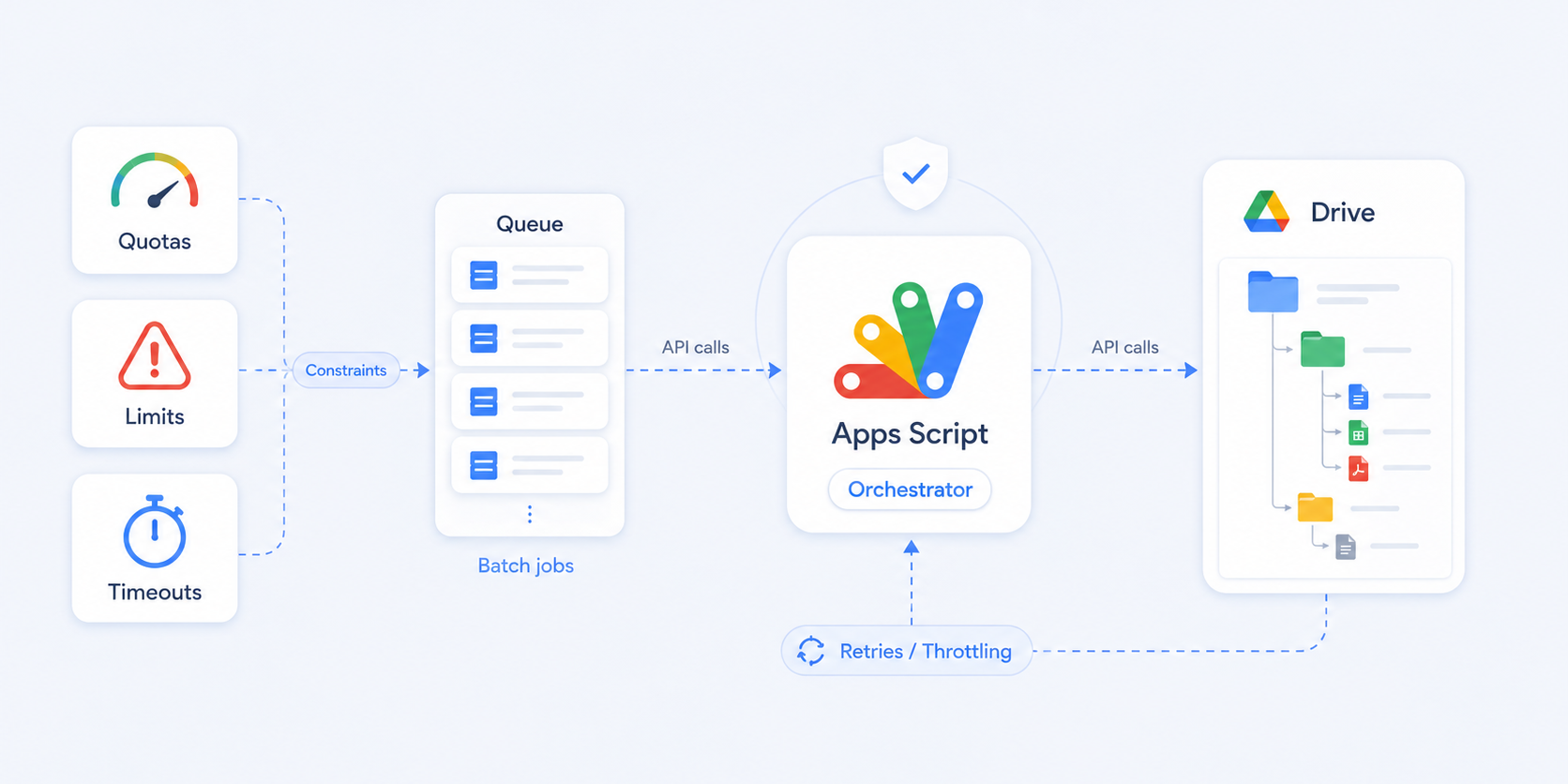 How to Handle Google Drive API Rate Limits for Bulk Folder Copying and Automation