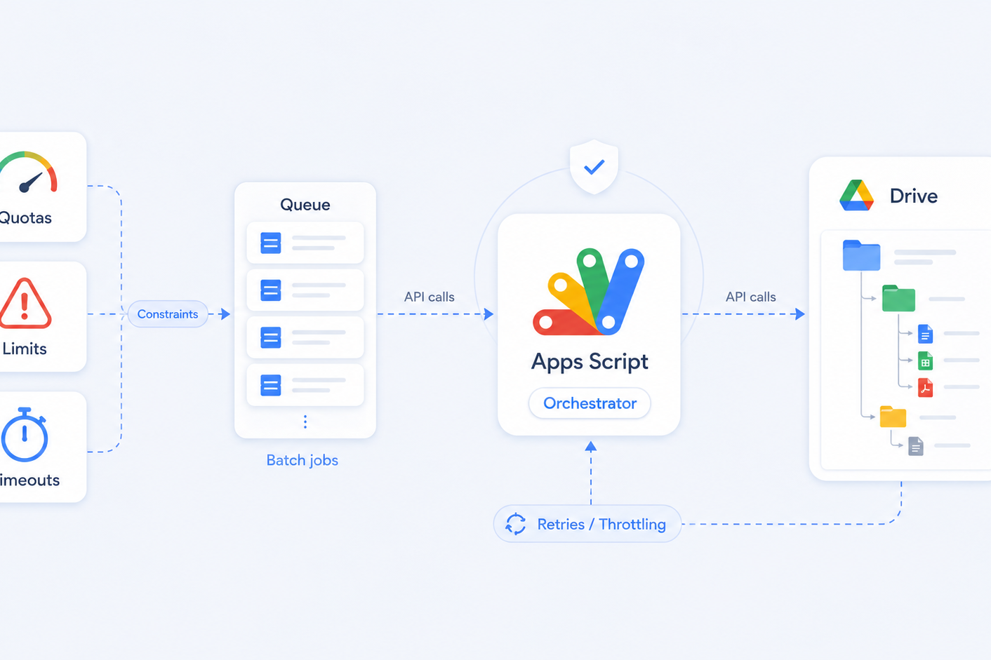 How to Handle Google Drive API Rate Limits for Bulk Folder Copying and Automation