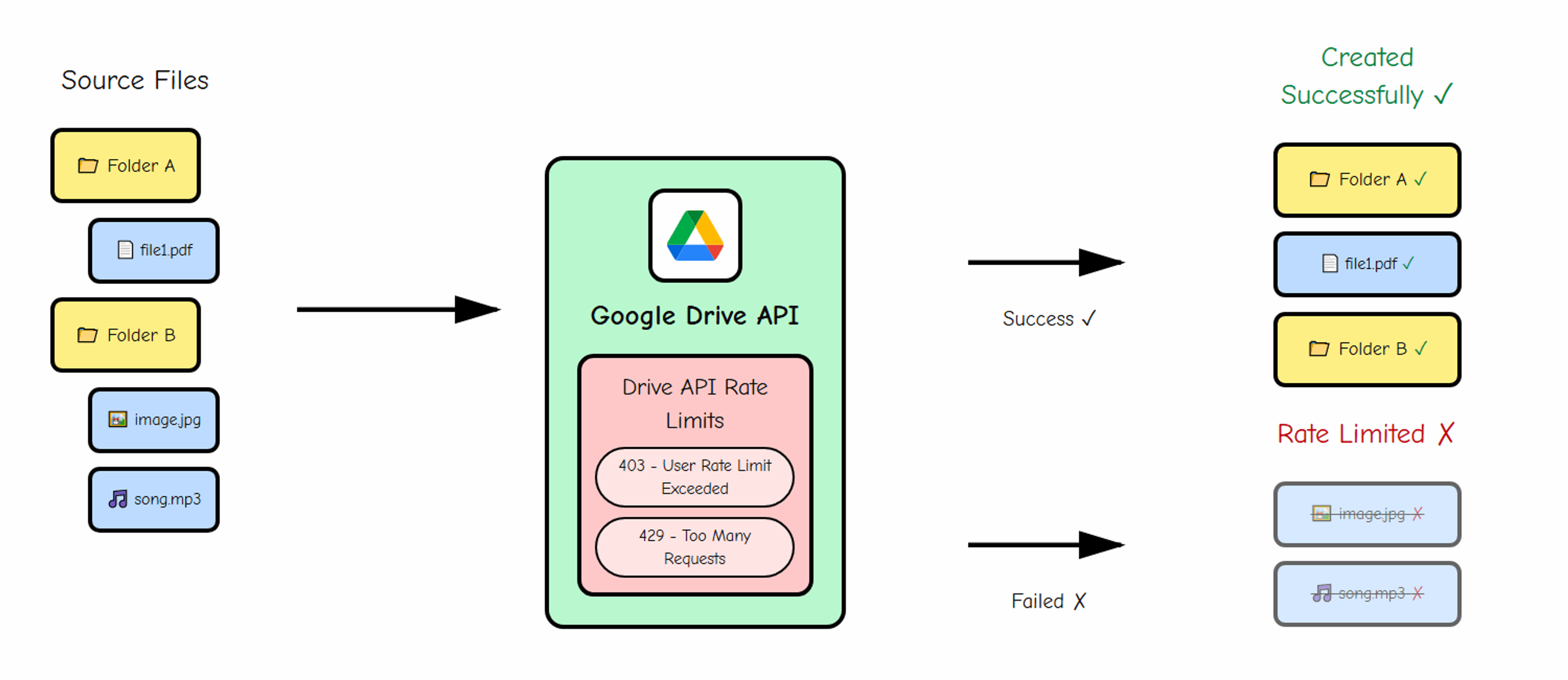 Diagram of source folders and files going into Google Drive API and a results section indicating success and failed items
