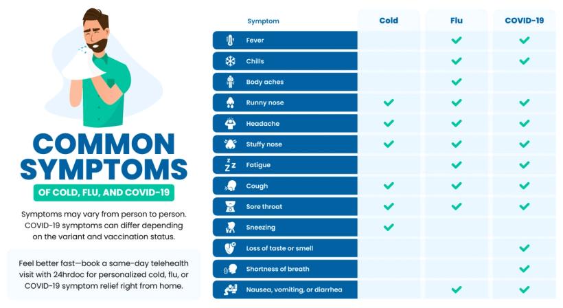 Cold vs. Flu vs. COVID-19: How to Tell the Difference Infographic