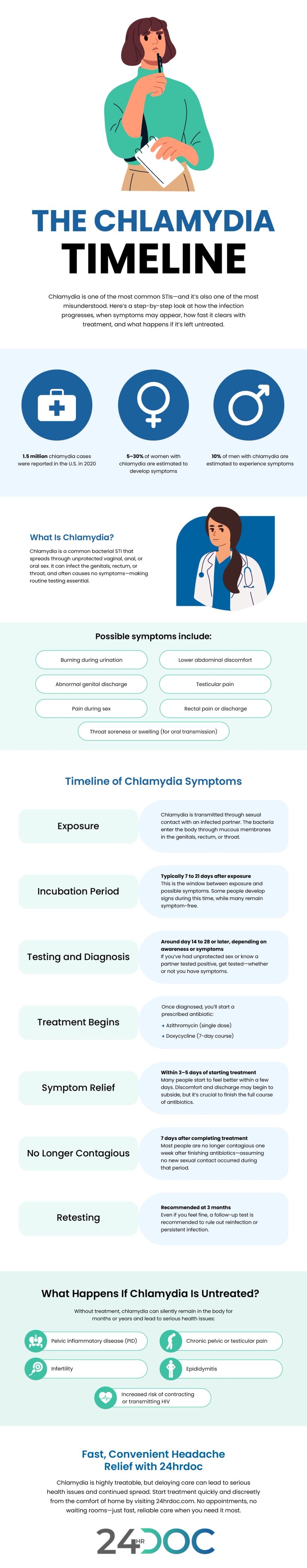How Long Does Chlamydia Last? The Chlamydia Timeline Explained