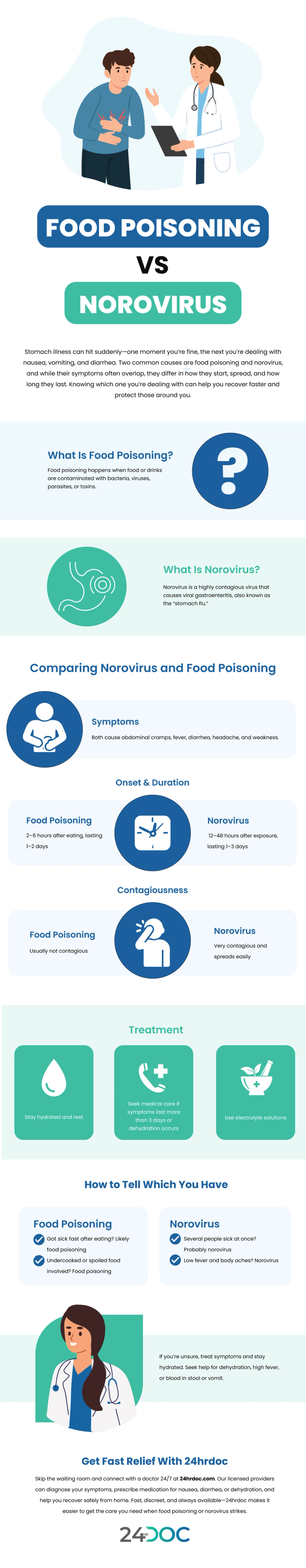 Food Poisoning vs Norovirus: How to Tell the Difference and What to Do Infographic
