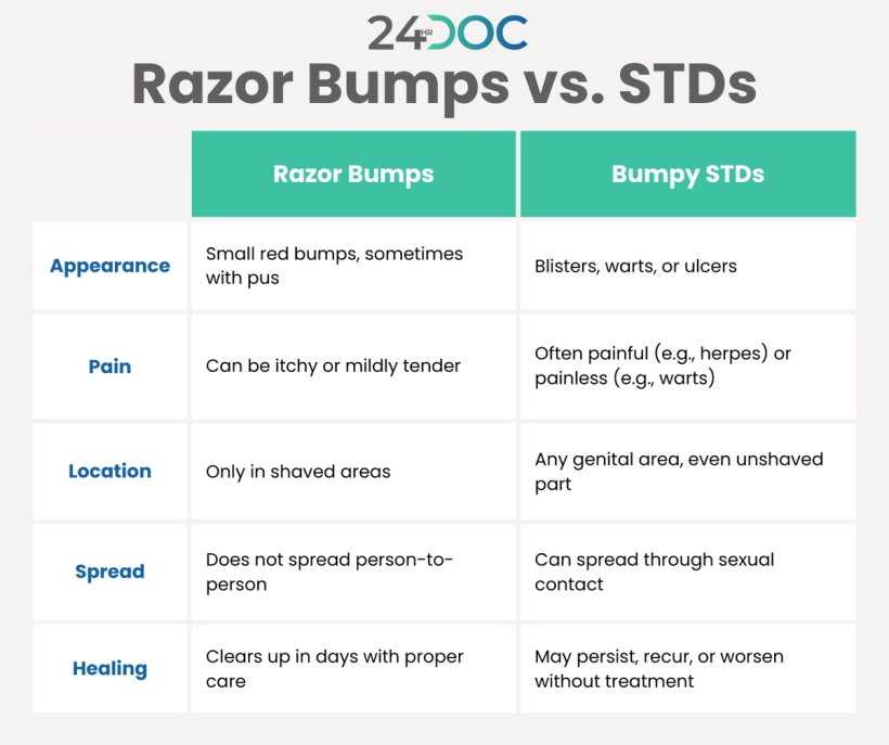 Razor Bumps vs STDs