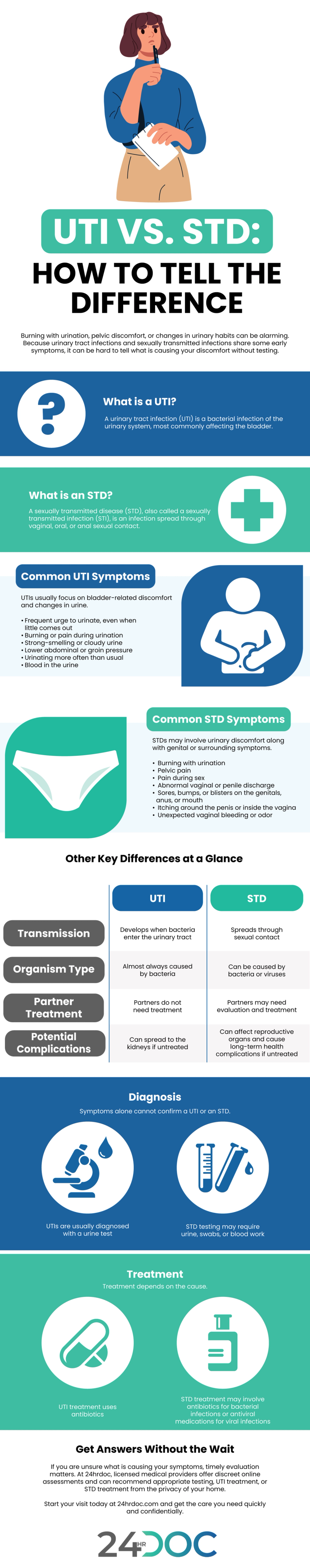 UTI vs. STD: How to Tell the Difference Infogrpahic