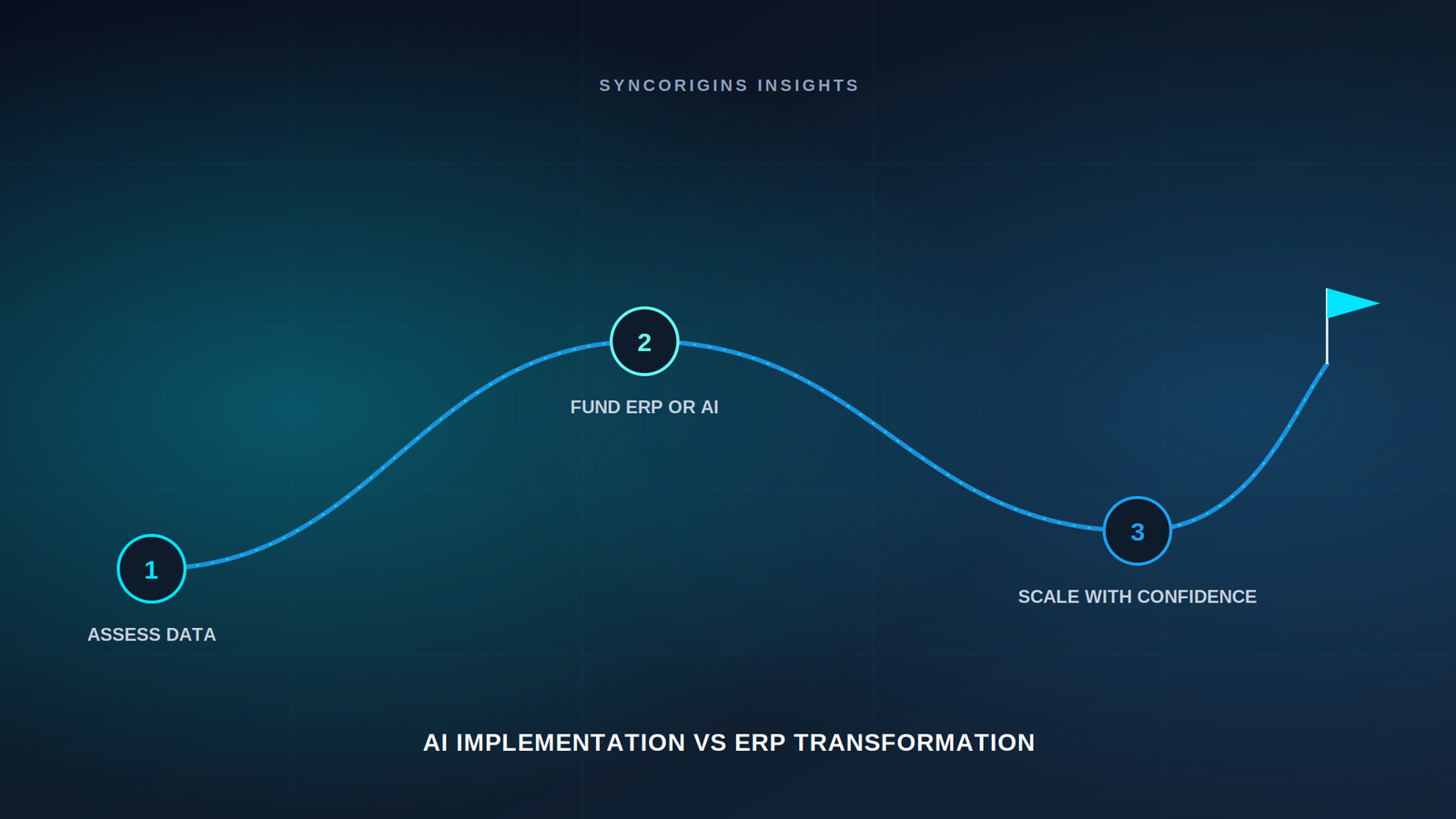 Balance scale graphic weighing AI implementation against ERP transformation