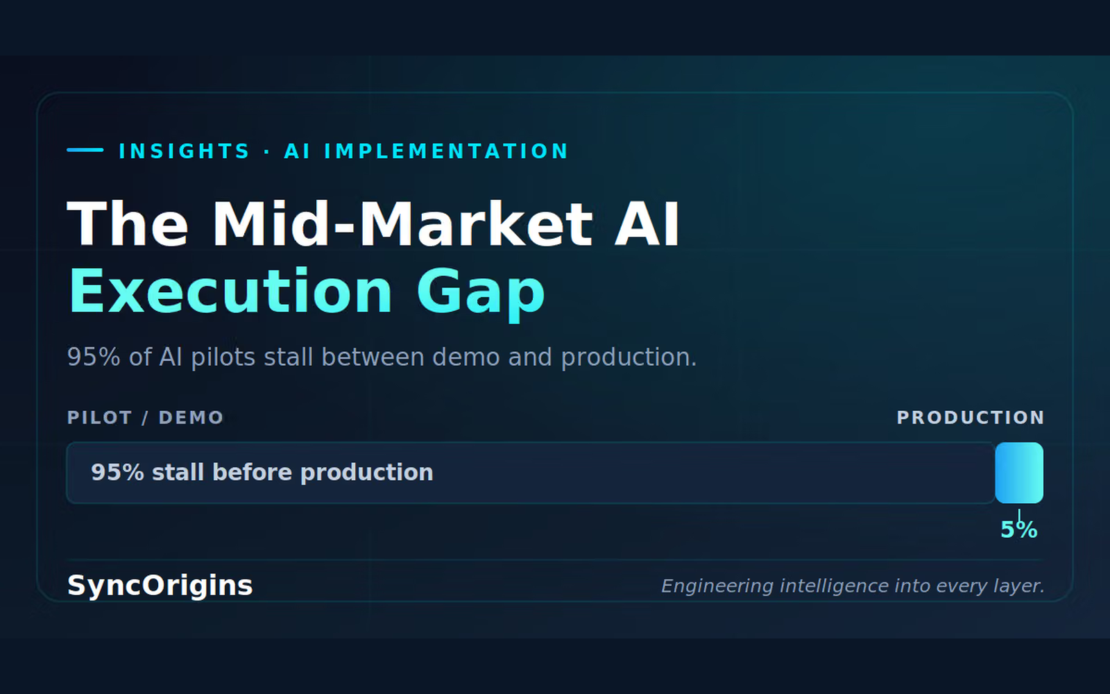 Engineering the integration between an AI agent and a mid-market company's core systems.