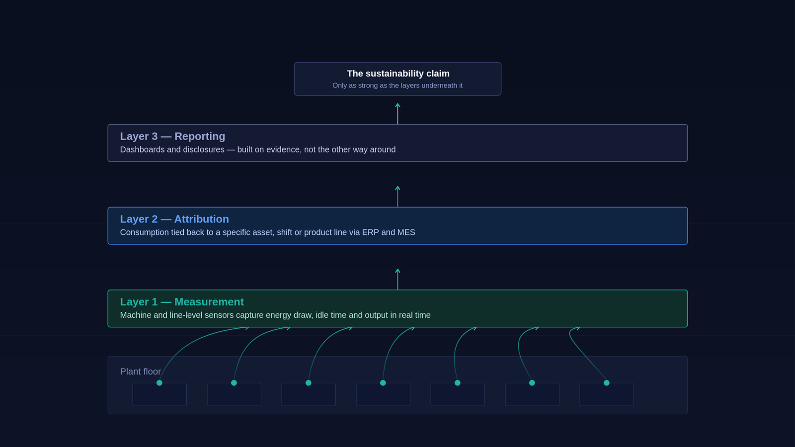 a sustainability data foundation
