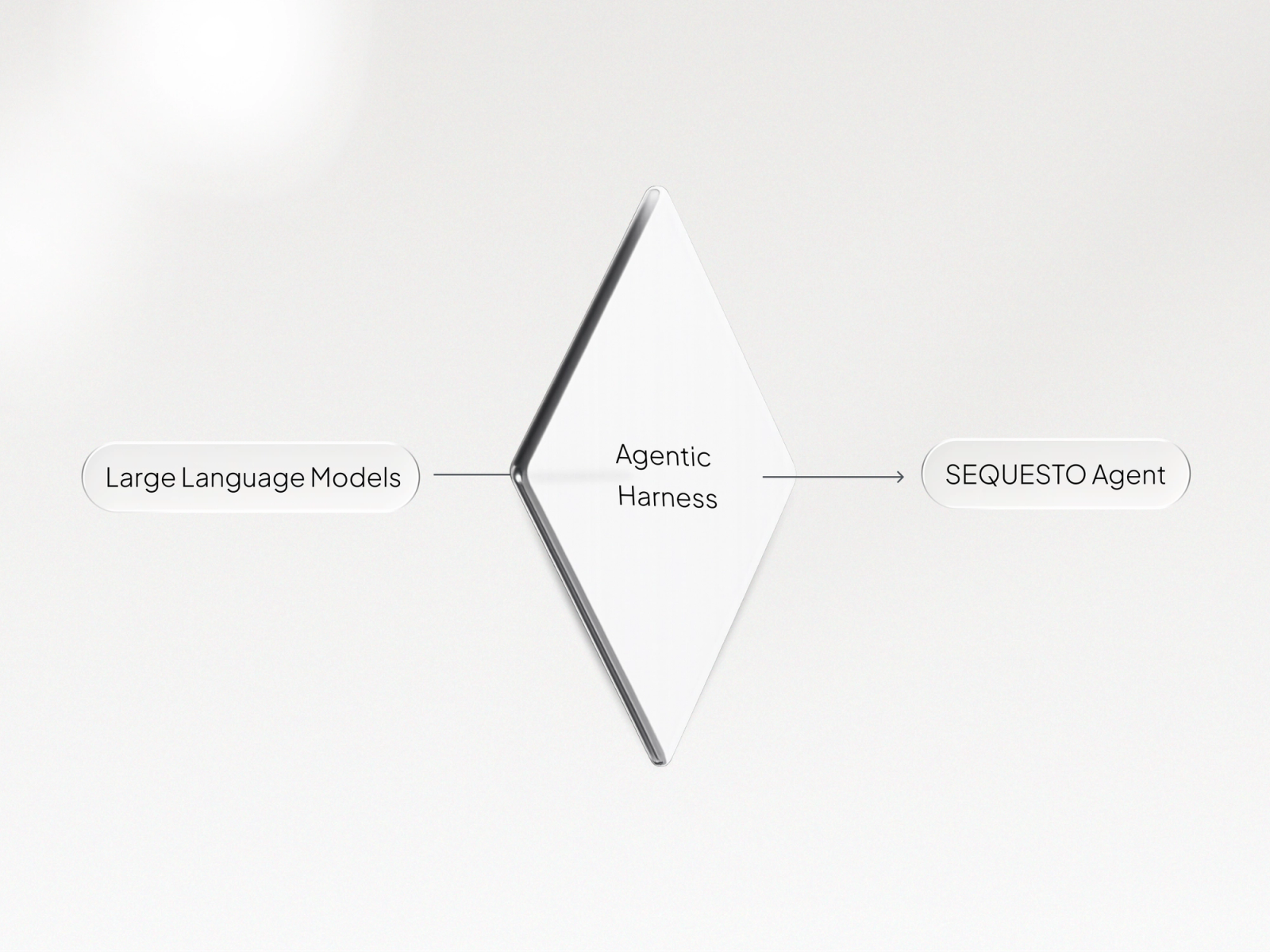 SEQUESTO montrant comment les Large Language Models sont exploités via l'agentic harness et alimentent chaque action du SEQUESTO Agent