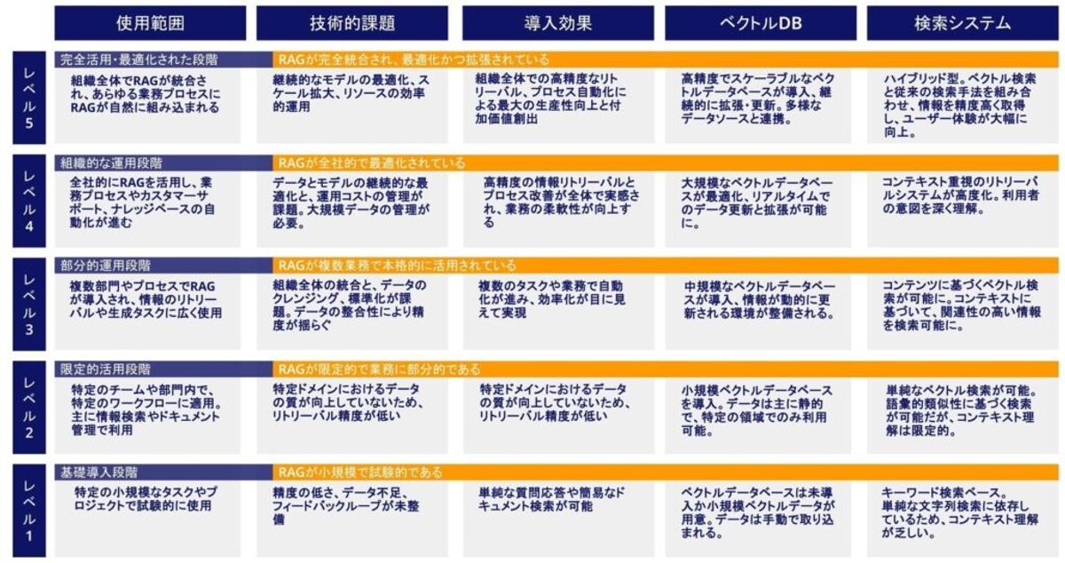 RAG Readyとは ｜これからの企業に求められるデータ第一主義