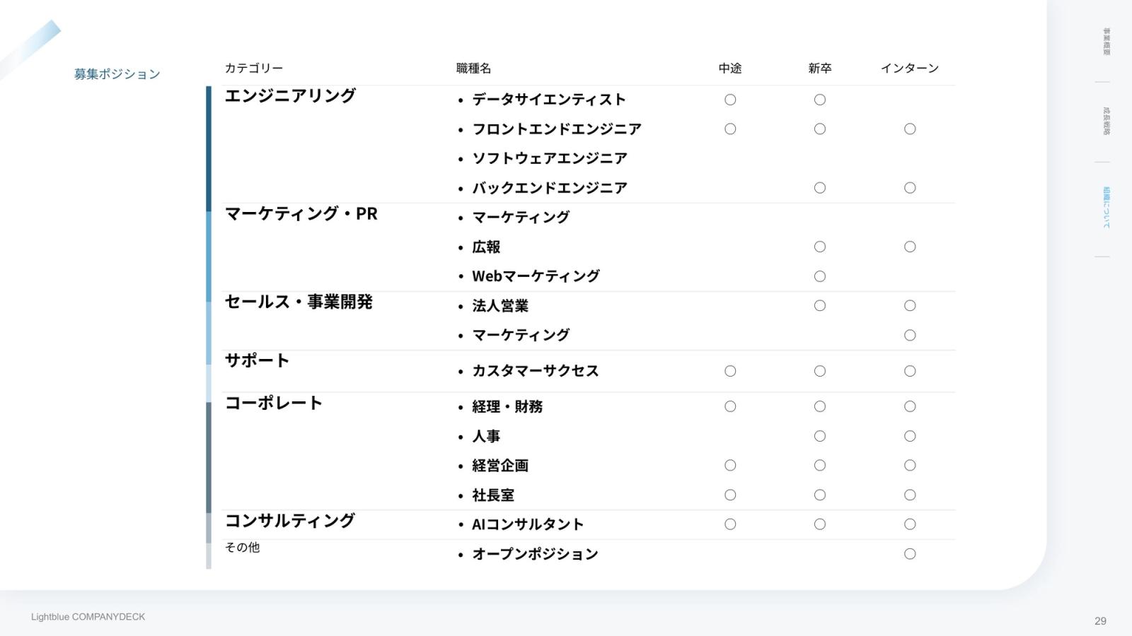 株式会社Lightblue CompanyDeck 29ページ