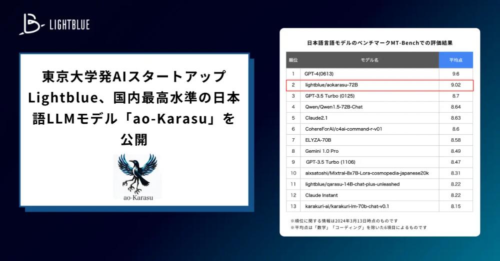 国内最高水準の日本語LLMモデル「ao-Karasu」を公開