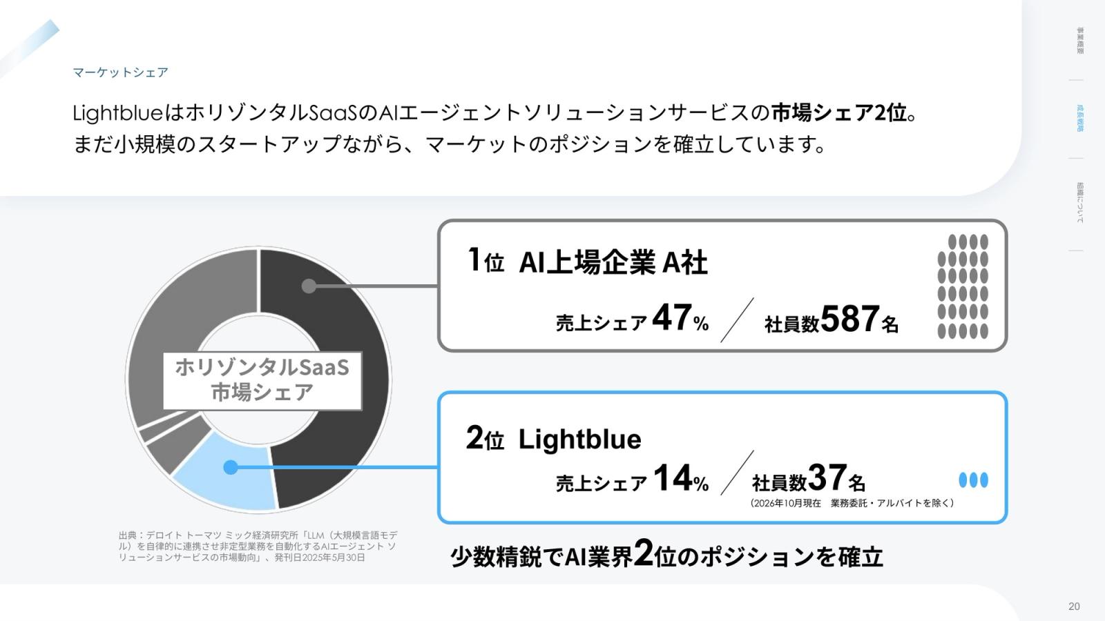 株式会社Lightblue CompanyDeck 20ページ