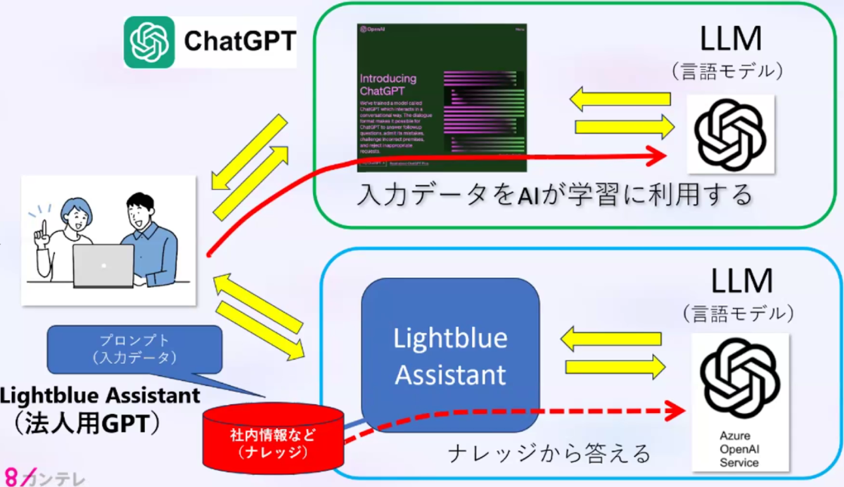 「ChatGPT」「Lightblue Assistant」「LLM」と書かれた複数の枠が矢印でつながれているフローチャートの図。ユーザがLightblue Assistantを通じてプロンプトを入力し、社内外情報（ナレッジ）やAzure OpenAIにアクセスして、入力データをAIに学習させることなく、回答を得る構造が示されている。