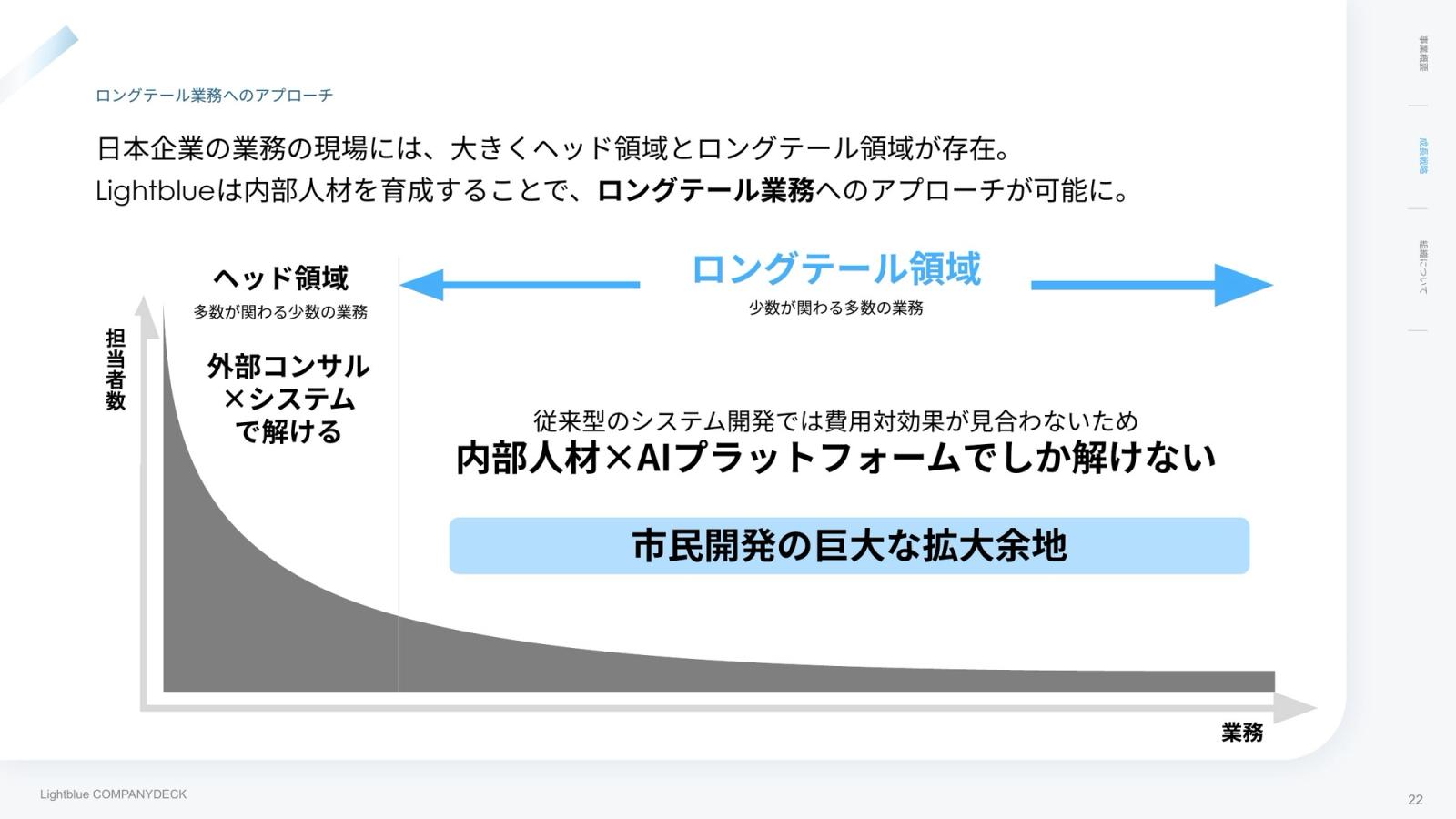 株式会社Lightblue CompanyDeck 22ページ