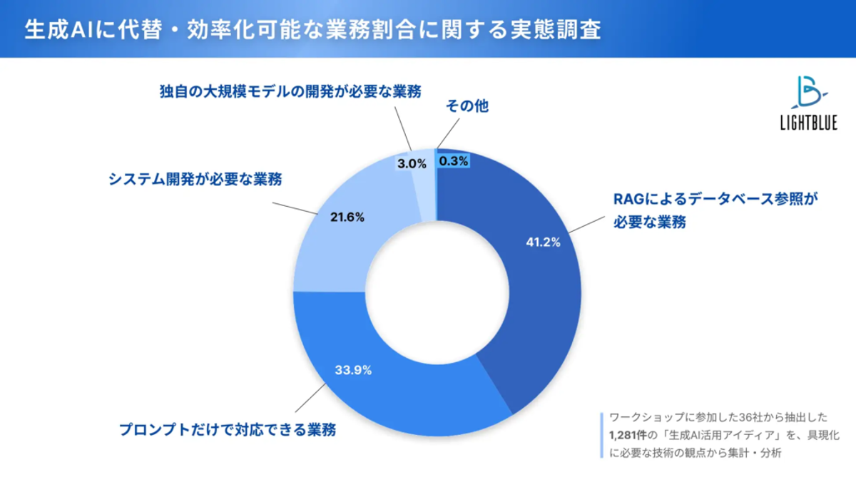 RAG Readyとは ｜これからの企業に求められるデータ第一主義