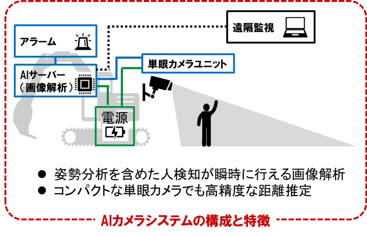 清水建設株式会社と共同開発 重機搭載型 AIカメラ監視システム