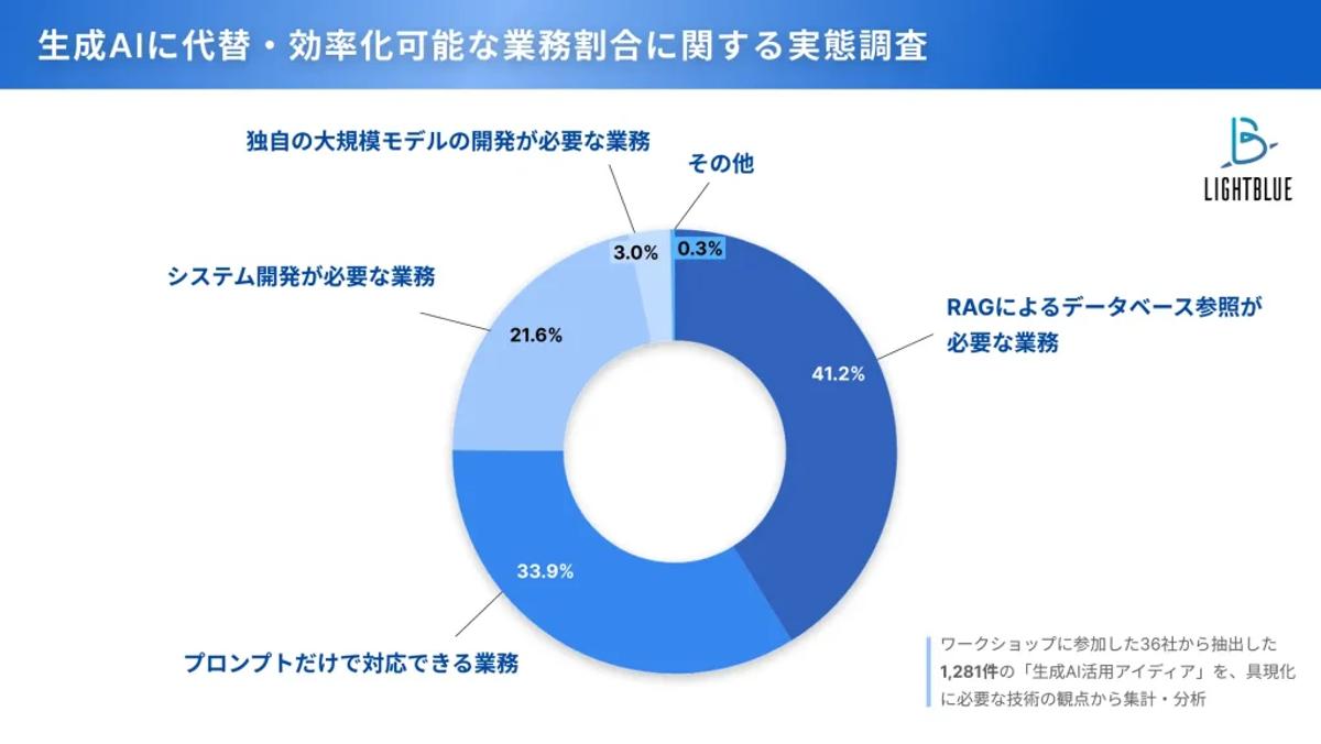 【プレスリリース】企業の生成AI活用の次なるステップを支援する「RAG Ready診断」を提供開始