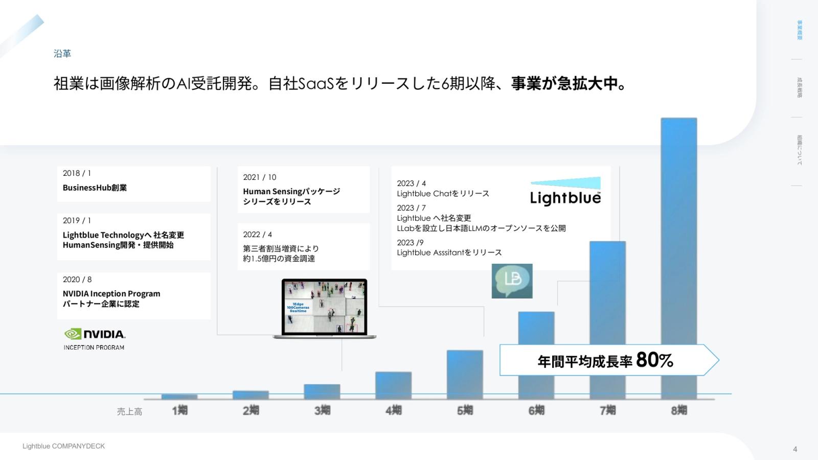 株式会社Lightblue CompanyDeck 4ページ
