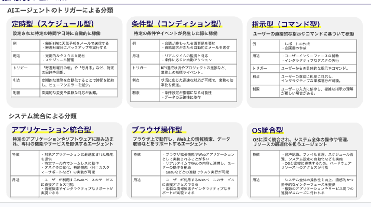 AIエージェントの活用形態を分類したスライド。上段には「定時型（スケジュール型）」「条件型（コンディション型）」「指示型（コマンド型）」などのトリガータイプが、下段には「アプリケーション統合型」「ブラウザ操作型」「OS統合型」などのシステム連携パターンがそれぞれ枠内で説明されている。