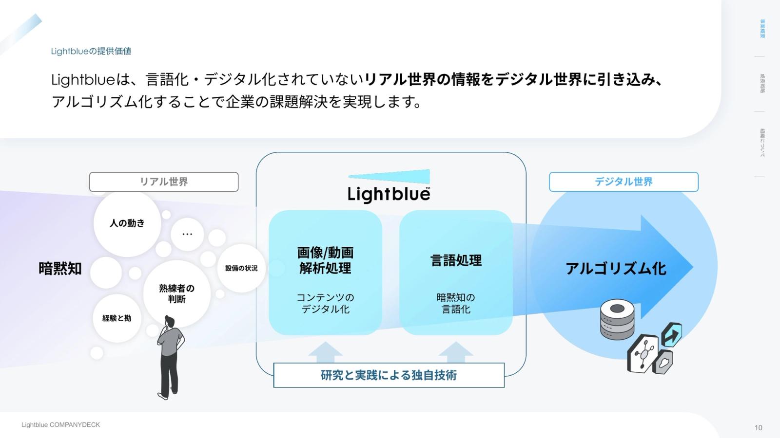 株式会社Lightblue CompanyDeck 10ページ