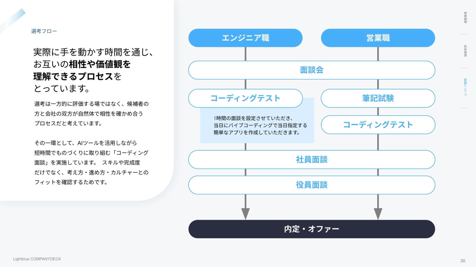 株式会社Lightblue CompanyDeck 30ページ