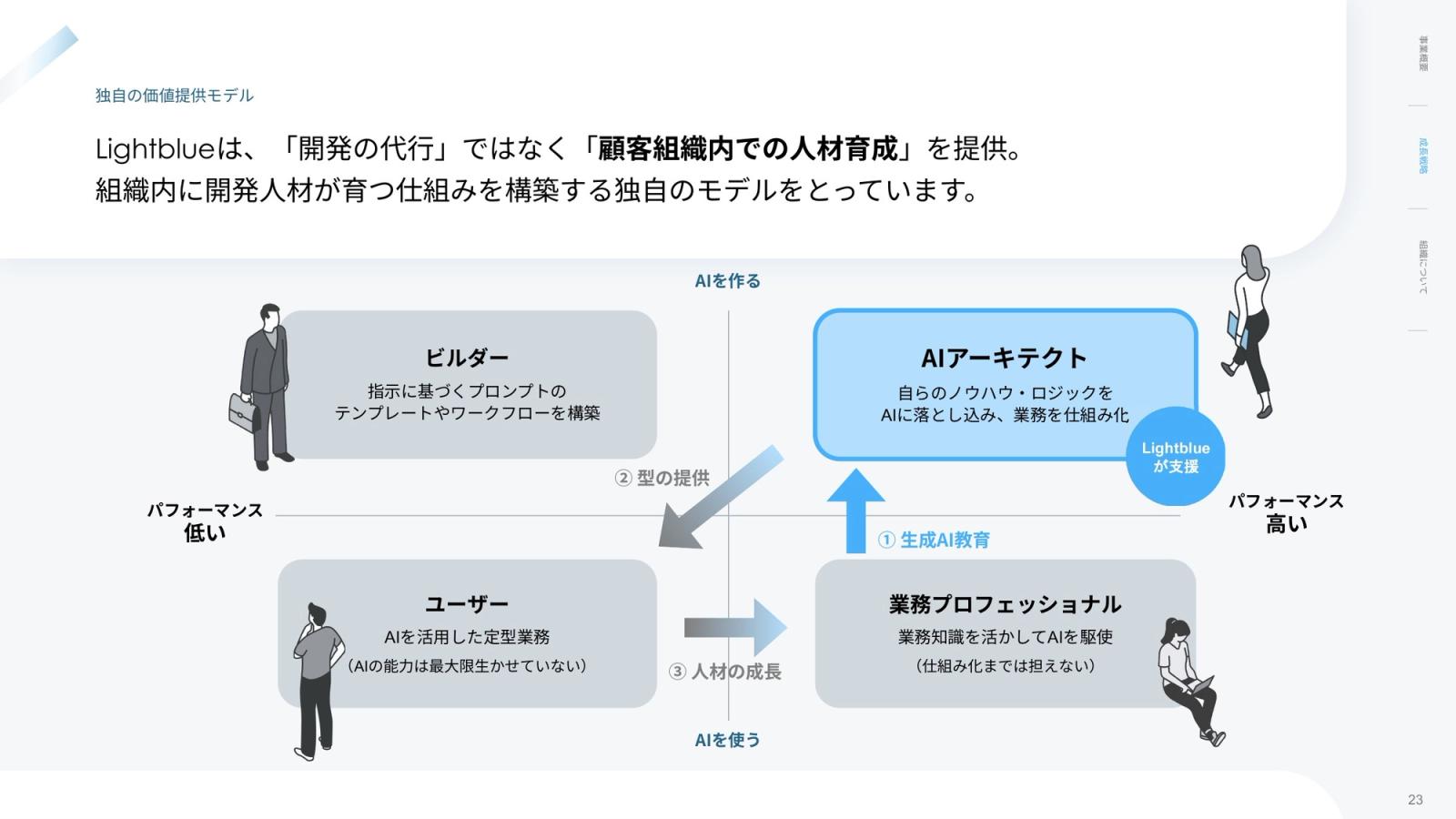 株式会社Lightblue CompanyDeck 23ページ
