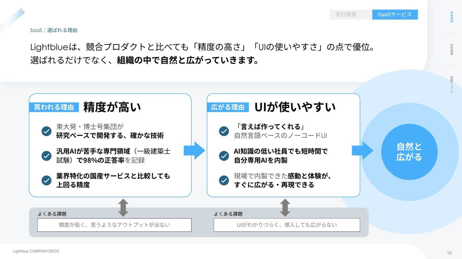 株式会社Lightblue CompanyDeck 15ページ