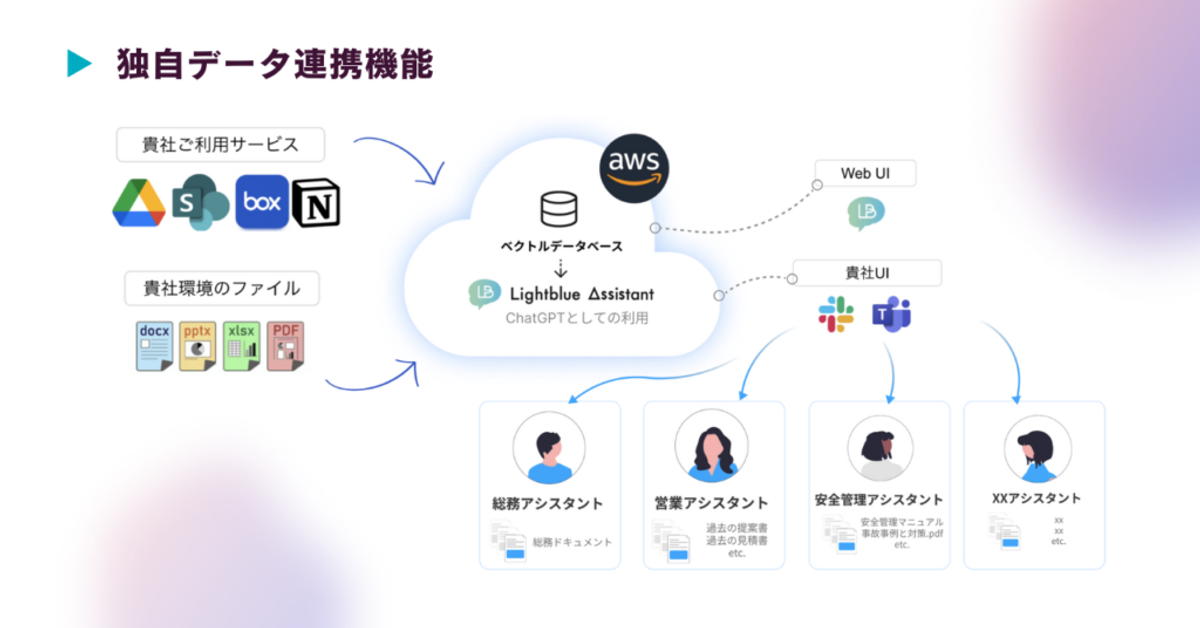 法人向けAIアシスタントSaaS「Lightblue Assistant」を大型アップデート。幅広い業務や高い専門性に対応する独自データ活用機能を刷新。