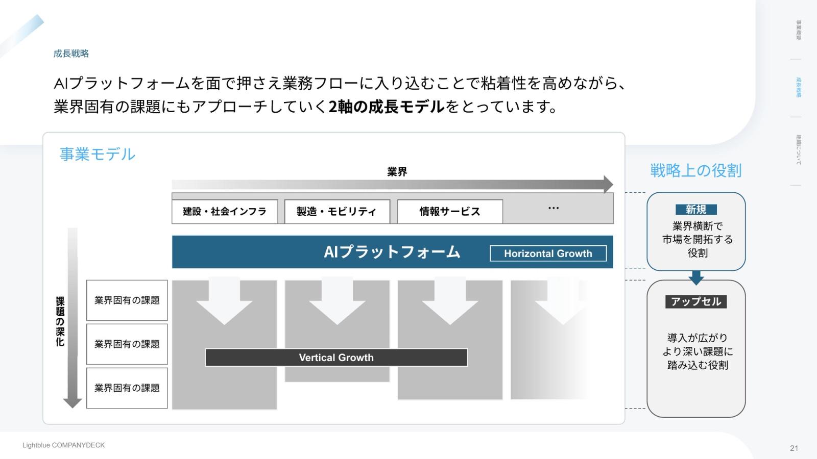 株式会社Lightblue CompanyDeck 21ページ