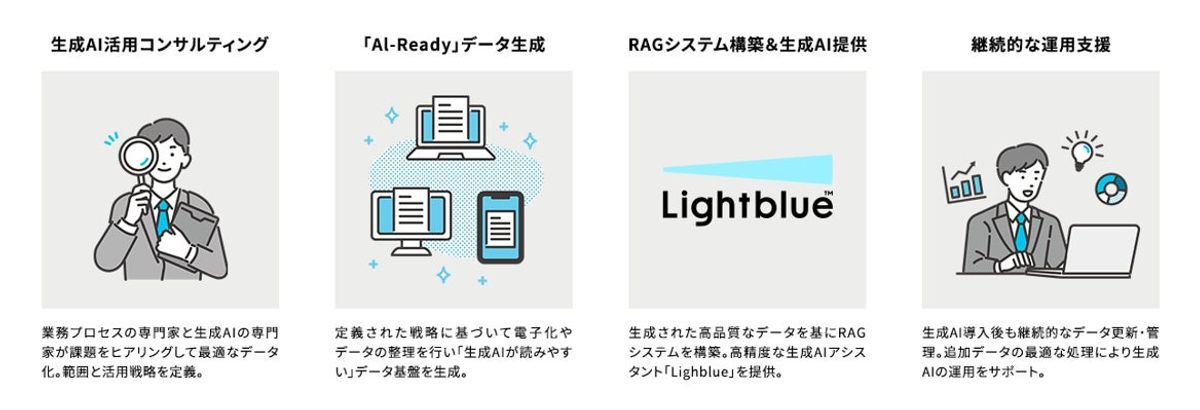 Lightblue、生成AI活用を成功に導く“AI-Ready”データ整備支援サービス「AIブリッジ for Lightblue」を7月23日より提供開始