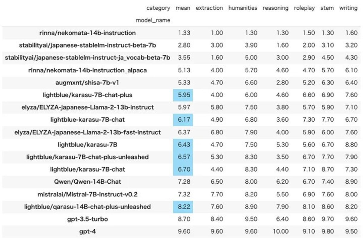 Lightblueは商用利用可能な140億パラメータ日本語LLMを公開
