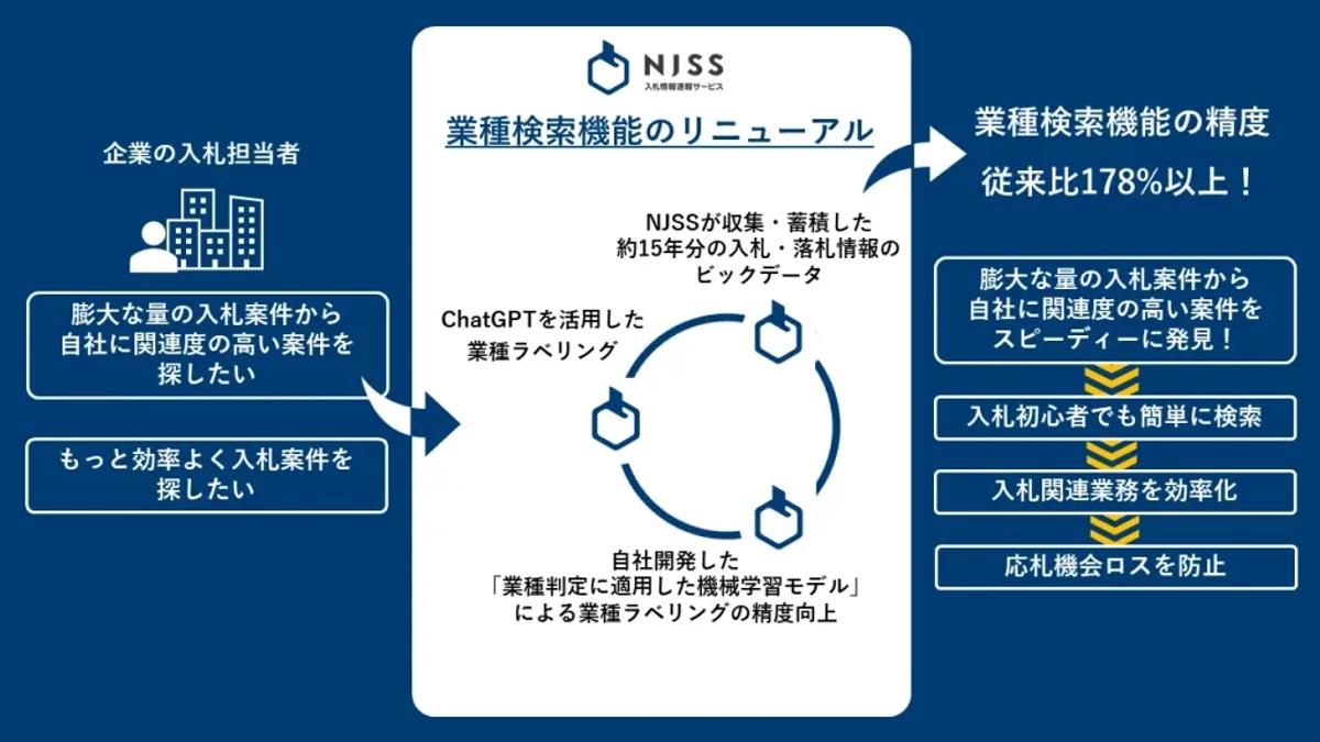 【導入事例】Lightblueが株式会社うるるのAIシステム開発に協力