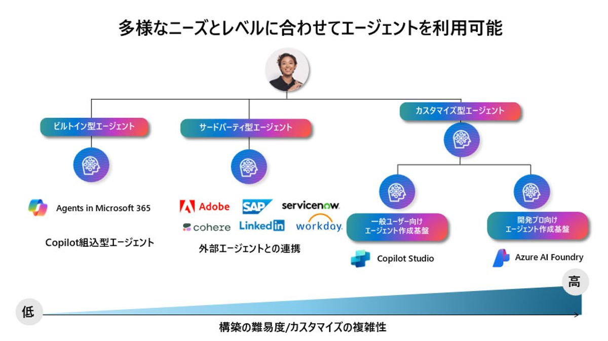 AIエージェント5つの種類を徹底解説！導入メリットや事例を紹介
