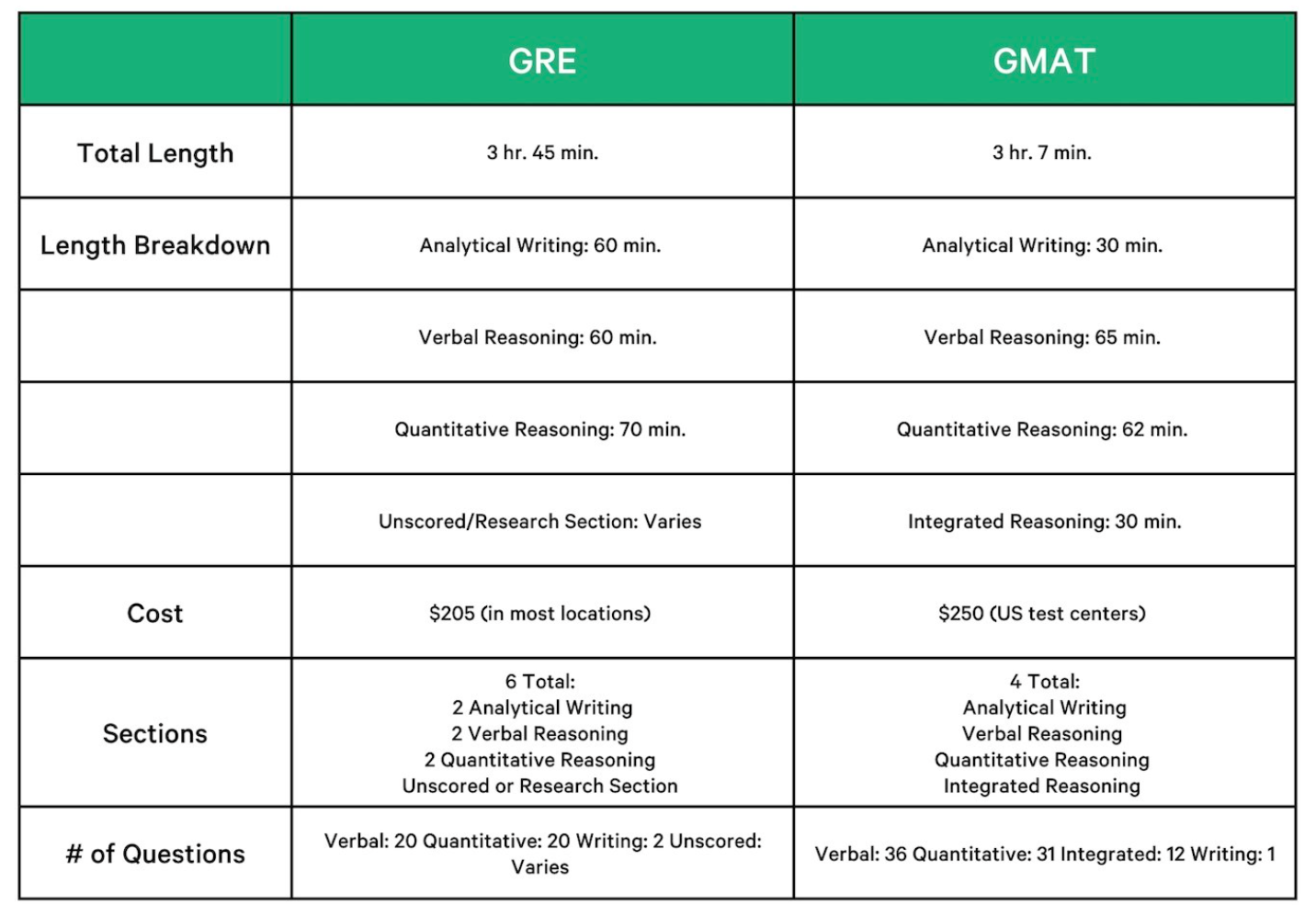 A Nuts and Bolts Guide to the GRE and GMAT: Comparisons, Scoring