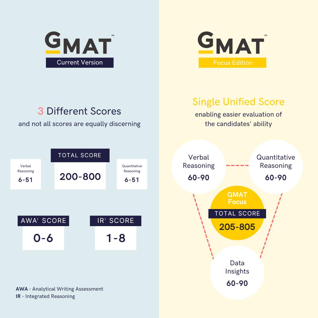 GMAT vs. GRE for an MBA—Which Should You Take (and How to Ace Both ...