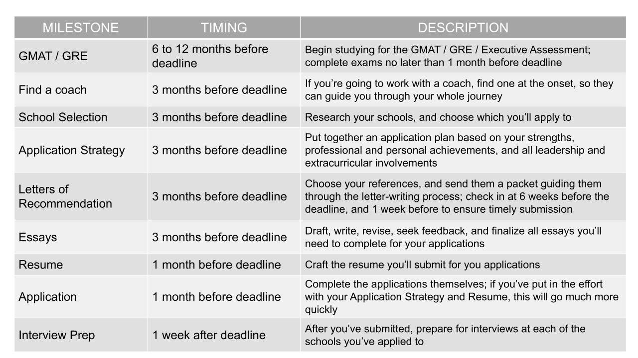 The MBA Application Timeline With Chart Leland   3022a5ad4386ddd92a9796b63b690ed0a943e304 1280x720 