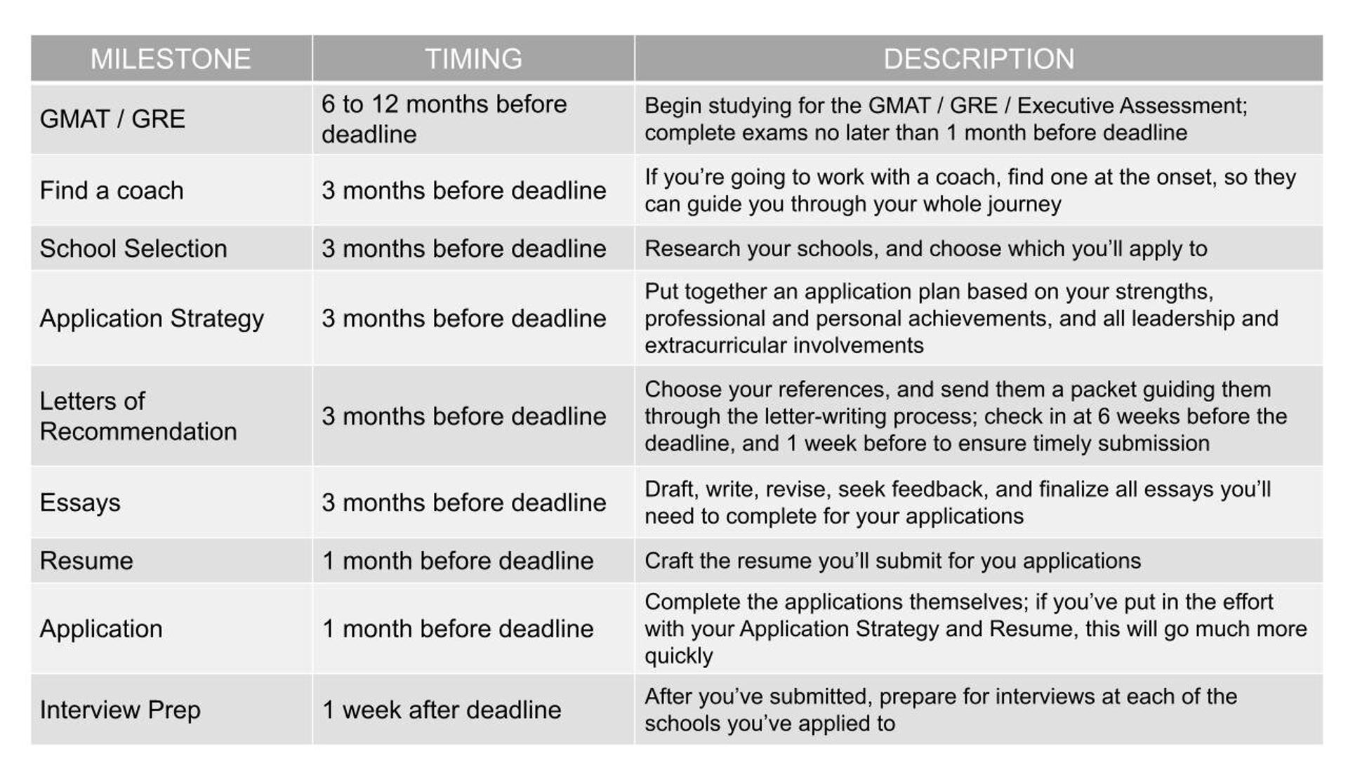 A Comprehensive MBA Application Timeline—With Chart Leland