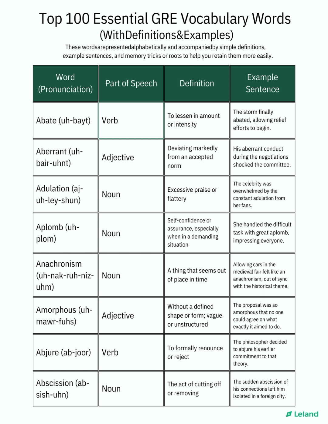 GRE Vocabulary List: 100 Essential Words to Know | Leland